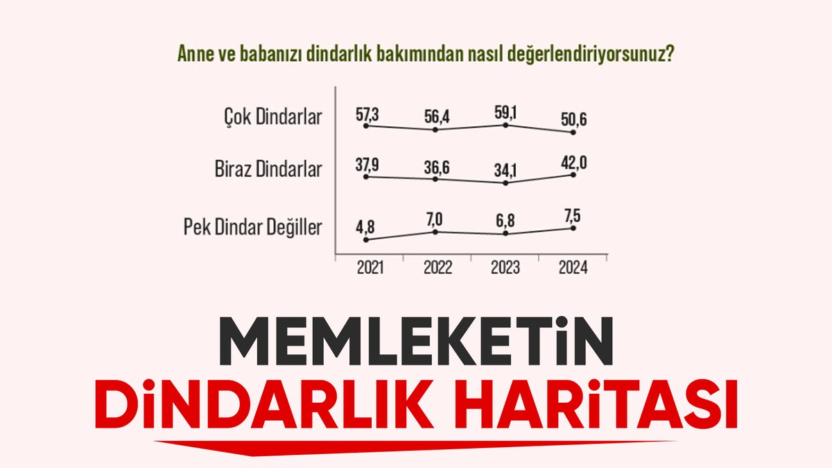 Areda Survey’den dindarlık anketi